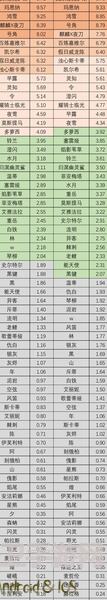 明日方舟全干员人气排行第6期：2周年版本了解一下