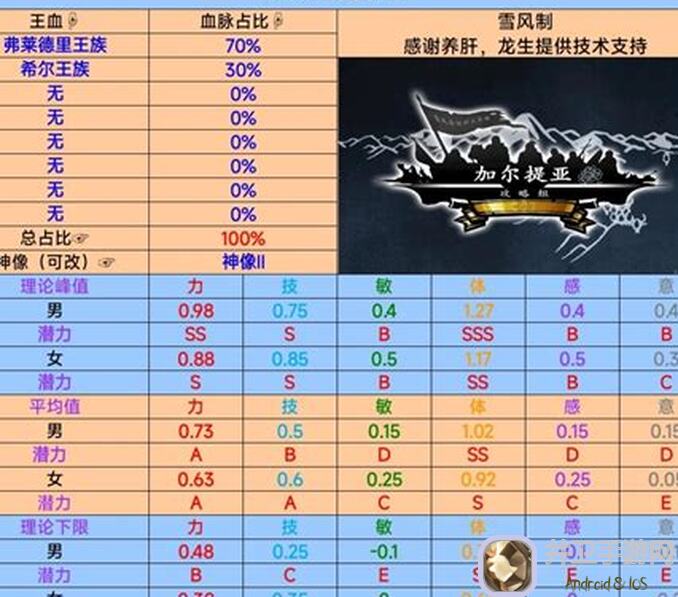 秒懂攻略揭秘诸神皇冠！多人游戏前期大热门主C英雄：大剑长弓剑圣雷主强势崛起！